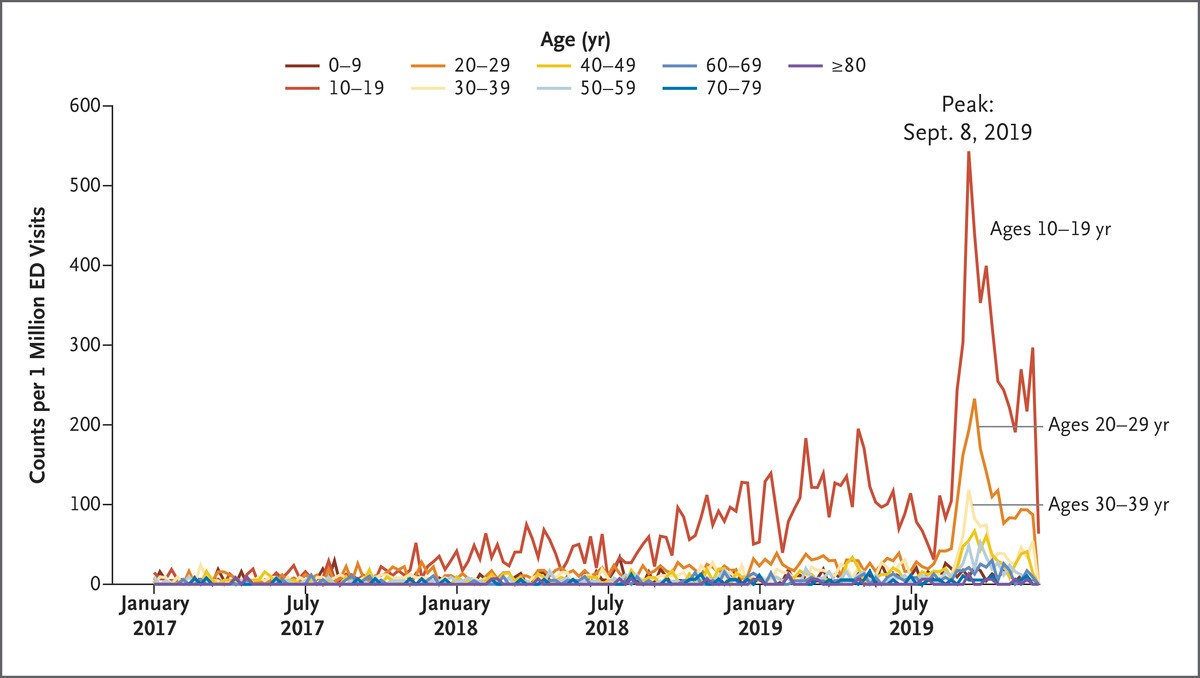 Acute Pulmonary Injury - ED Visits