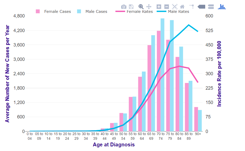 Lung Cancer Study 2015-2017