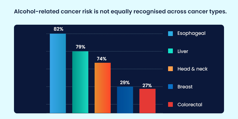 Alcohol Cancer Risk not equally recognized across cancer types