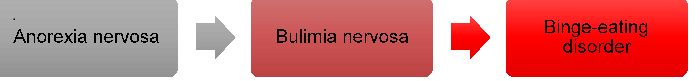 therapy for eating disorder