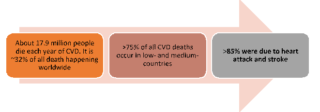 Cardio vascular disease