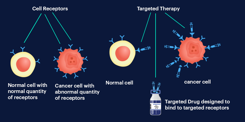 What is Targeted Therapy?