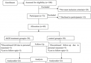 Does Growth Hormone Therapy Help with Obesity and Nonalcoholic Fatty Liver Disease in Boys