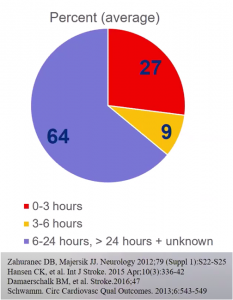 Percentage of patients arriving at hospital with stroke conditions