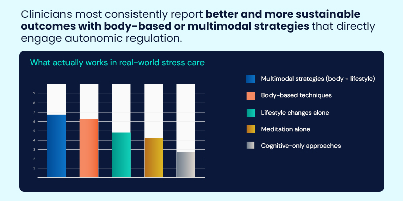 What actually works in real world stress care