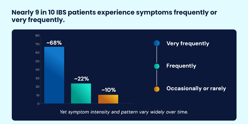 IBS patient experience symptoms
