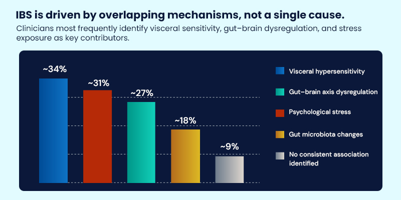 IBS driven by overlapping mechanism