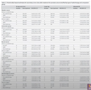 Secondary malignancies