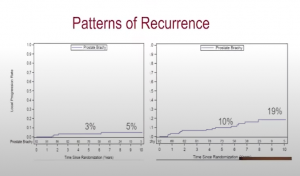 Salvage brachytherapy following radiation