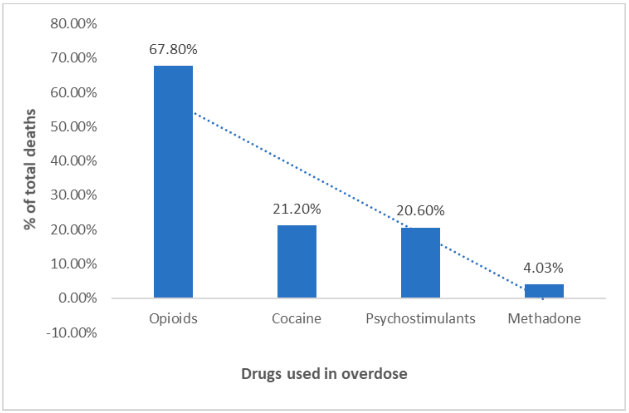 drugs used in overdose