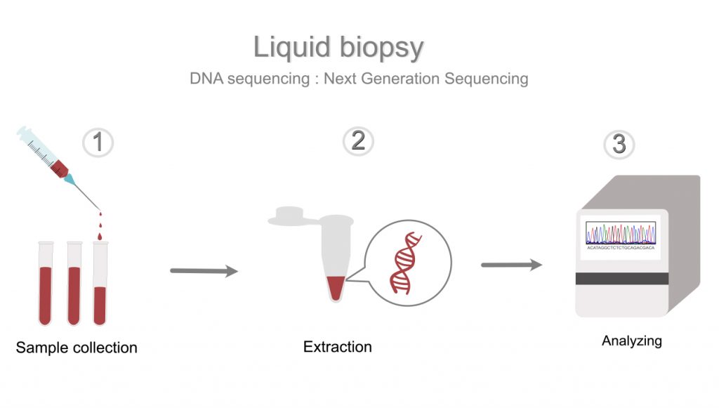 Liquid Biopsies