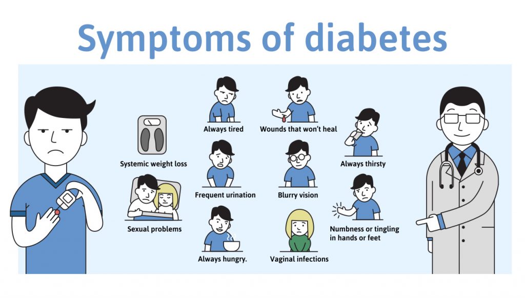 Symptoms of Diabetes