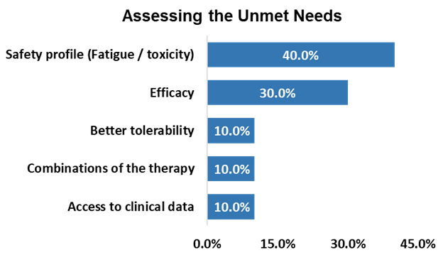 survey finding highlighting the unmet needs