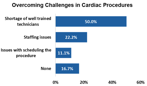 Challenges in Cardiac Procedures