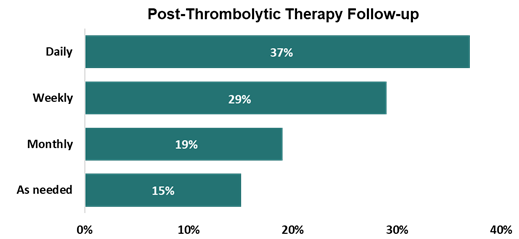 Post thrombolytic therapy