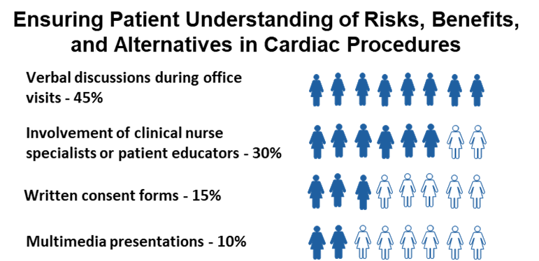 Patient Understanding of Risks, Benefits and Alternatives