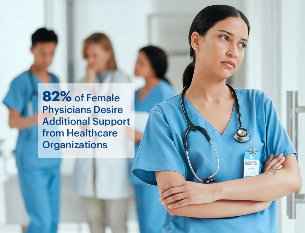 82% of female physicians strongly desire additional support.