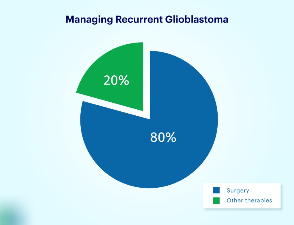 Surgery remains the most common approach to treating recurrent glioblastoma