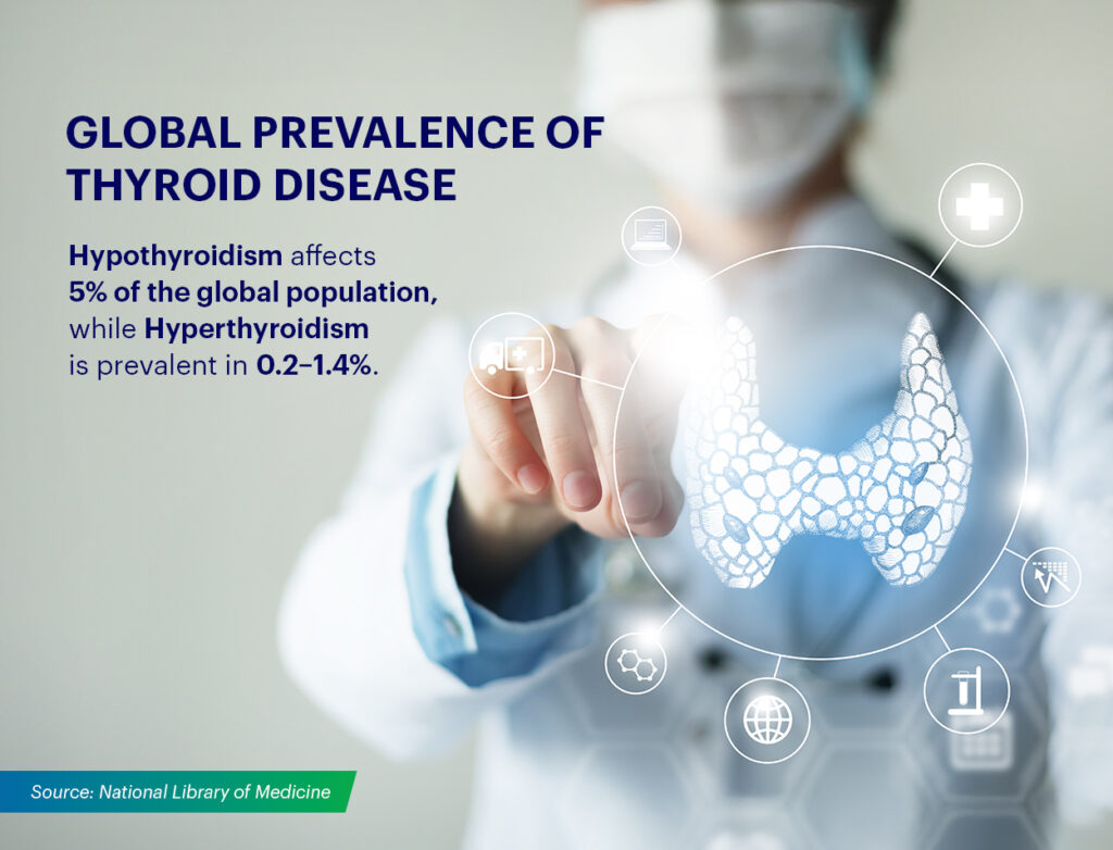 Thyroid problem all across the globe