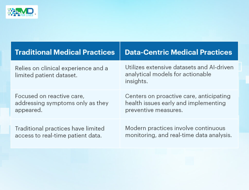 difference between traditional, and tech-based healthcare practices