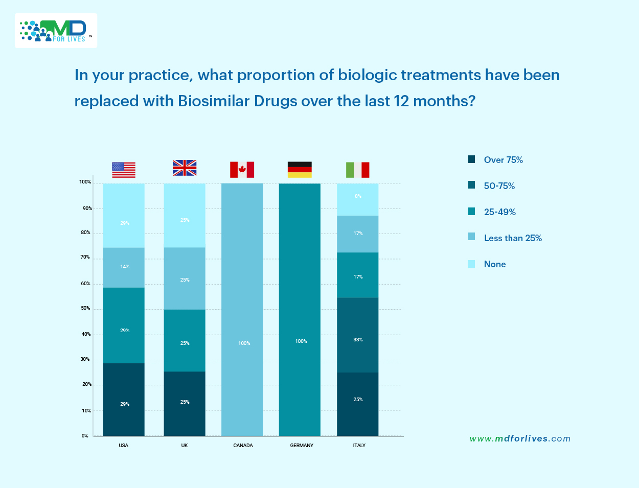 Cost of biologics