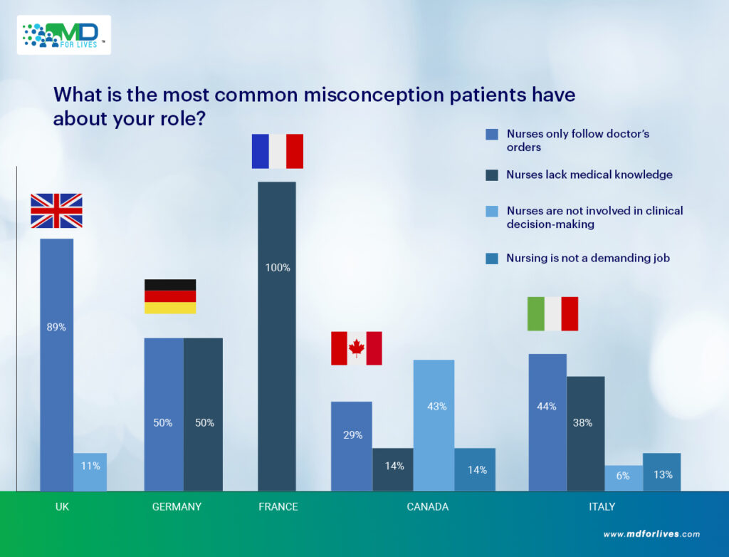 Nursing misconceptions