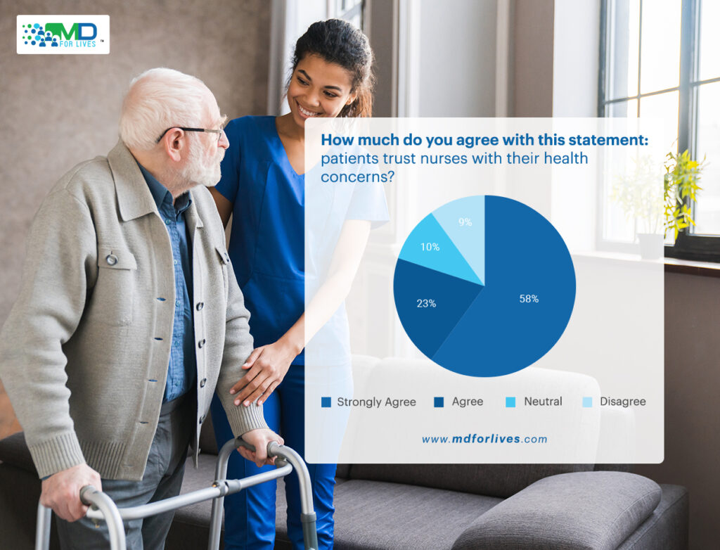 Patients trust nursing care