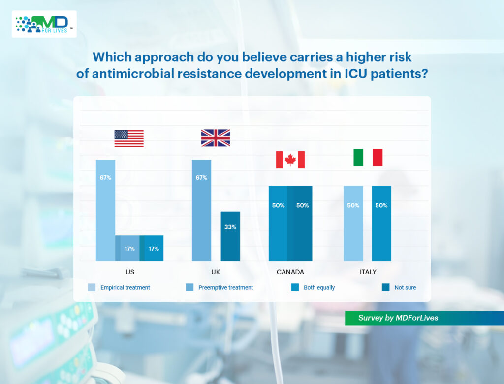 What is Empirical treatment