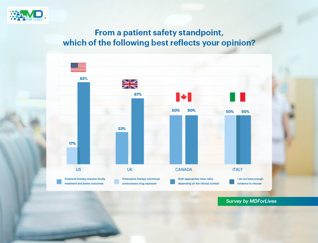 Preemptive therapy for cancer infection management