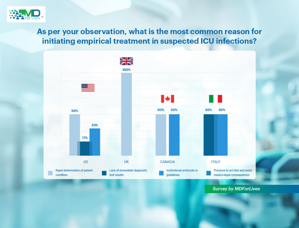 Empirical therapy for cancer infection