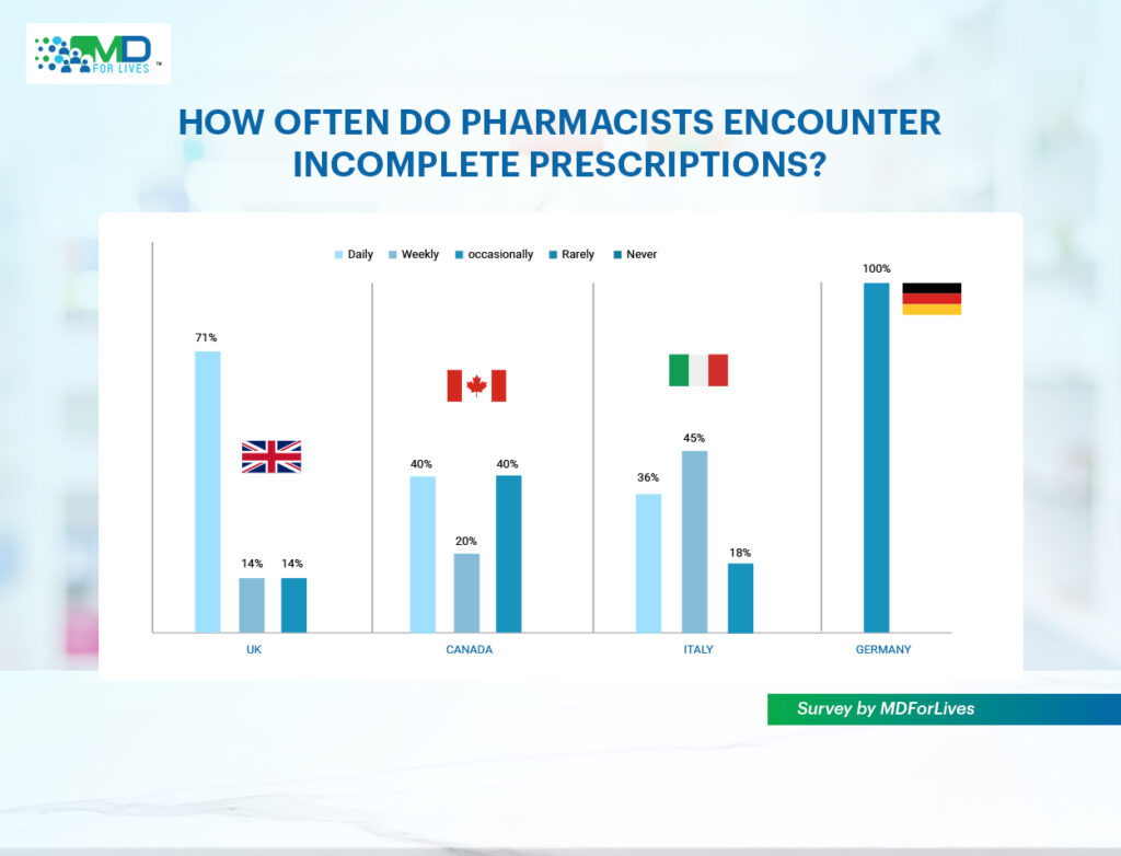 Incomplete prescription