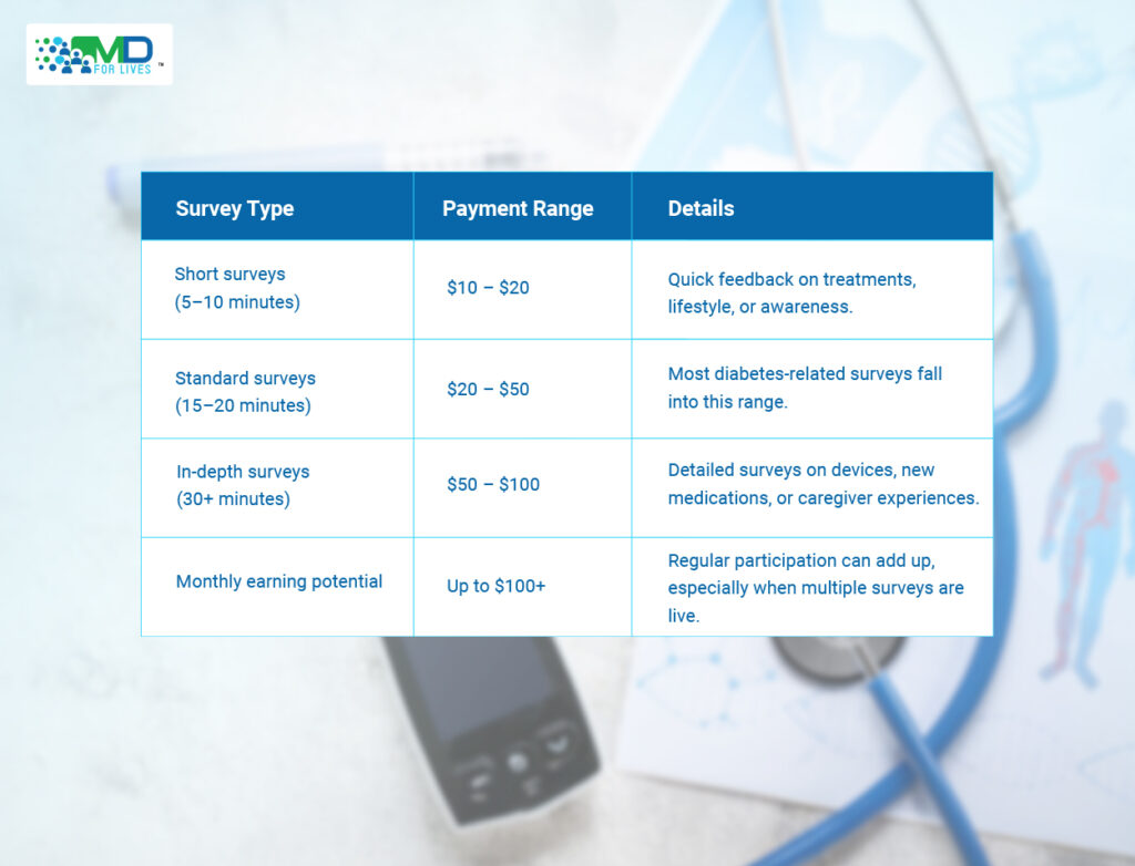 Surveys on diabetes