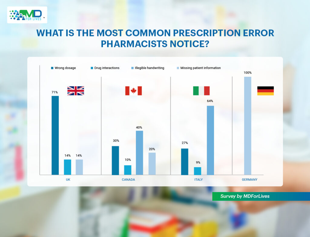 Examples of prescription errors