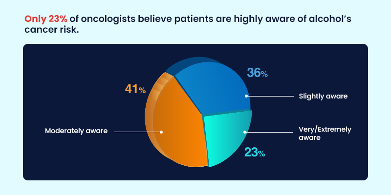 Oncologist believe Patients aware of Alcohol Cancer Risk