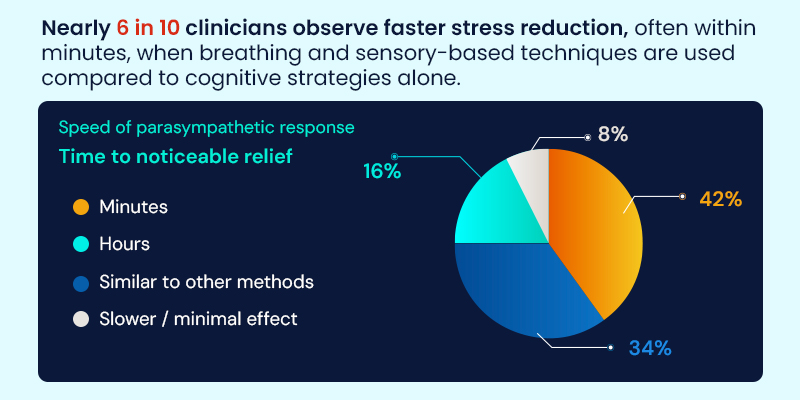 Speed Matters in Stress Regulation