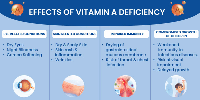 Health effects of vitamin A deficiency on eyes, skin, immunity, and growth