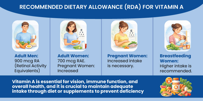 Vitamin A recommended dietary allowance by age and gender