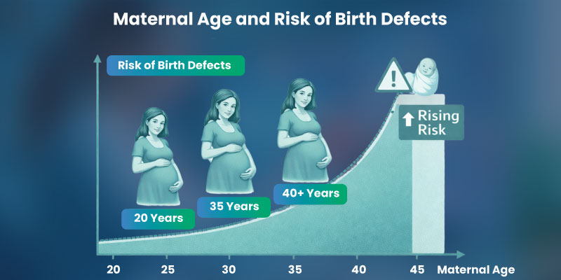 Chart showing birth defects by maternal age during pregnancy