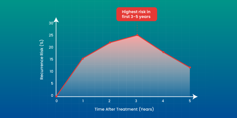 breast cancer recurrence rates timeline showing risk over five years