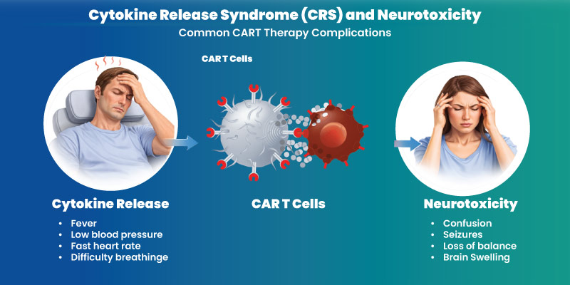 Infographic explaining car t cell therapy side effects including cytokine release syndrome