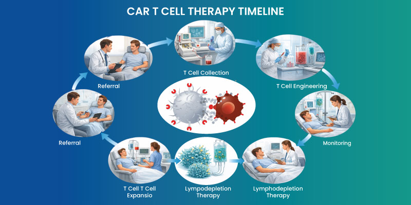 Car t cell therapy workflow showing treatment journey and patient monitoring