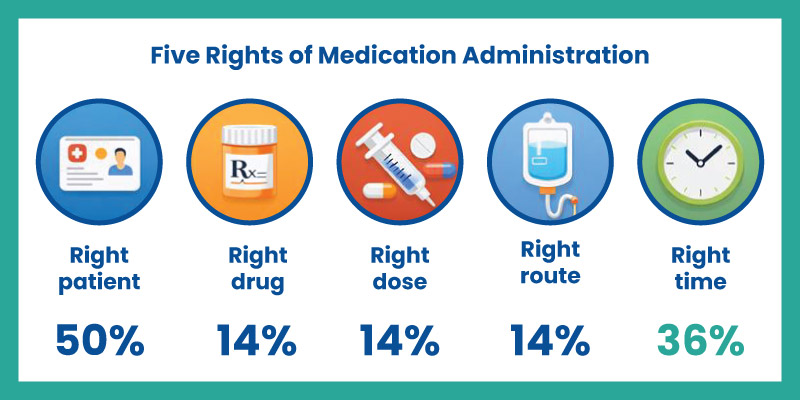 five rights of medication administration safety checklist 