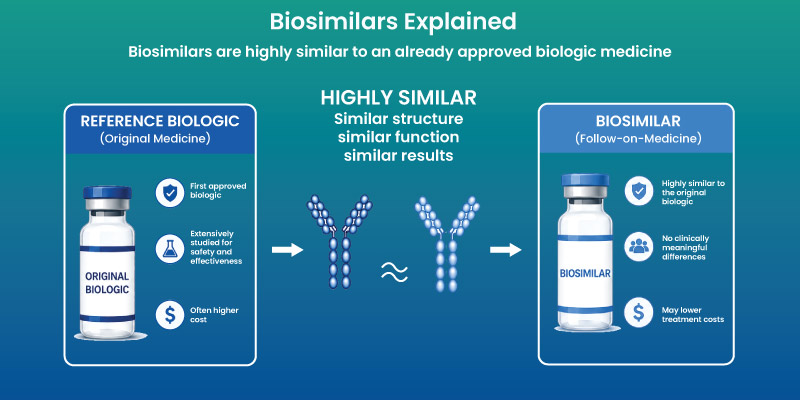 biosimilars explained showing relationship between biologics and biosimilar drugs