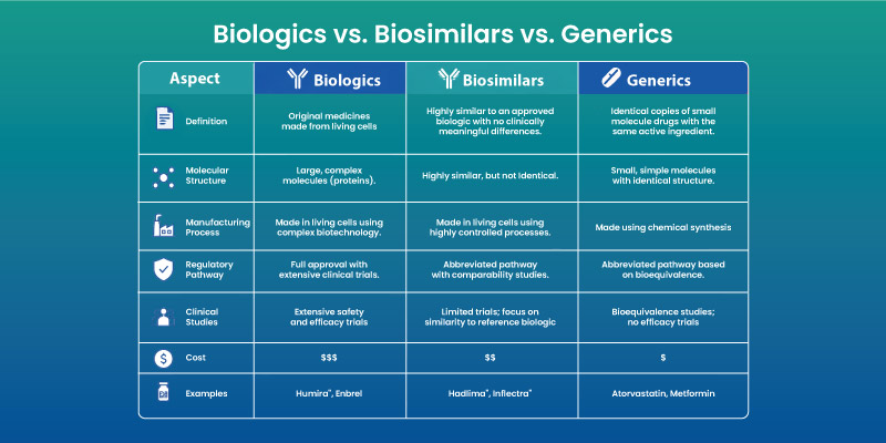 comparison of biosimilars biologics and generics key differences table 