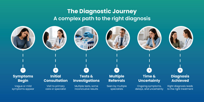 Rare Disease Diagnostic Journey