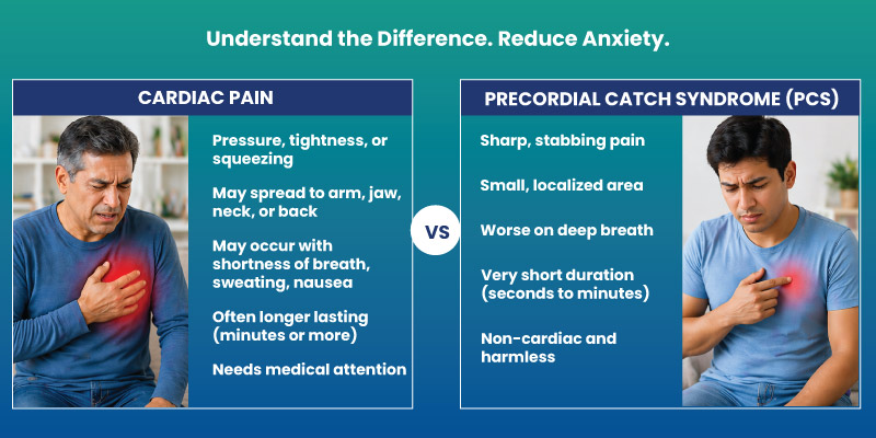 chest pain causes comparison heart vs non cardiac