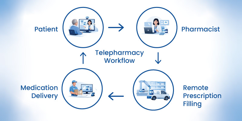 how telehealth in pharmacy works showing digital prescription workflow