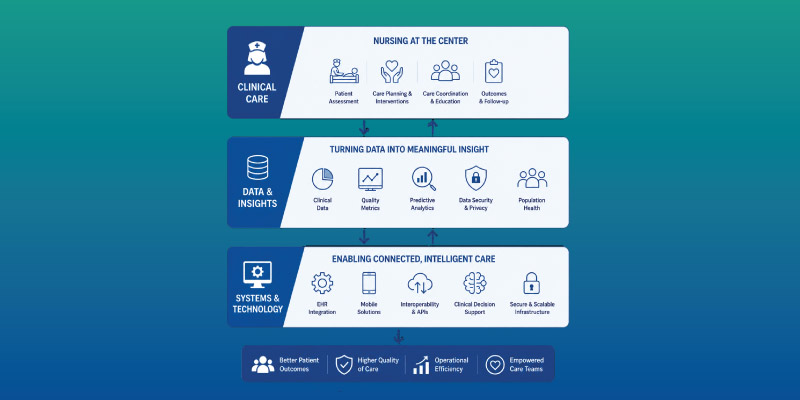 what is nursing informatics combining nursing data and technology 