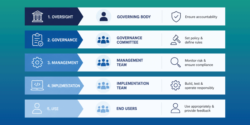 ai governance in healthcare policies and oversight structure