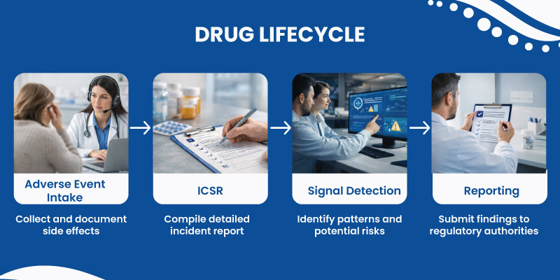 pharmacovigilance workflow including ICSR processing and signal detection